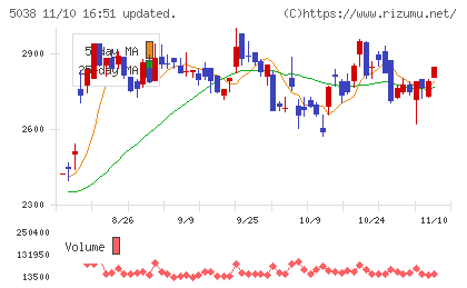 ｅＷｅＬＬチャート