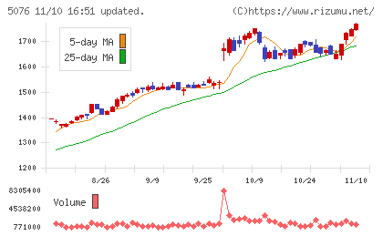 インフロニア・ホールディングスチャート
