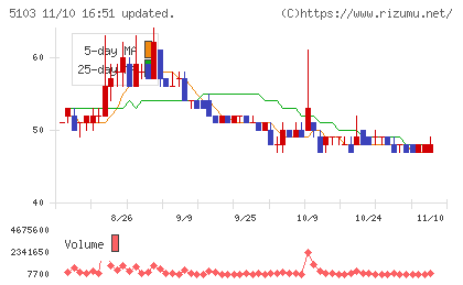 昭和ホールディングスチャート