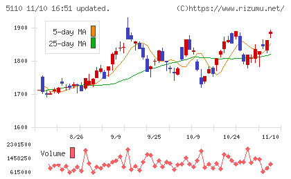 住友ゴム工業チャート