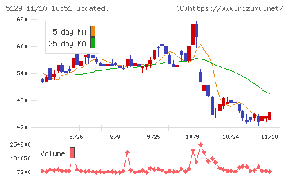 ＦＩＸＥＲチャート