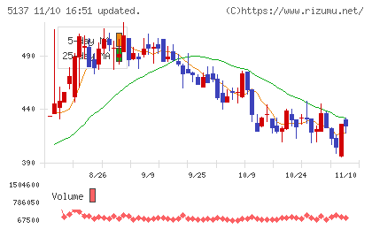 スマートドライブチャート