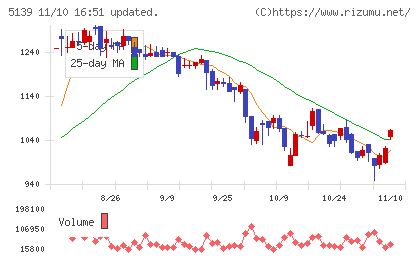 オープンワークチャート