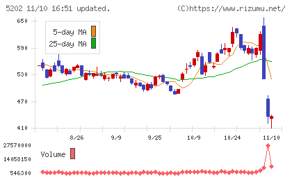 日本板硝子チャート