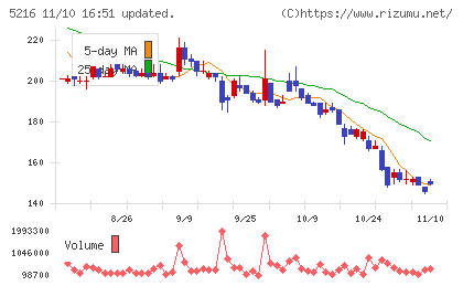 倉元製作所チャート