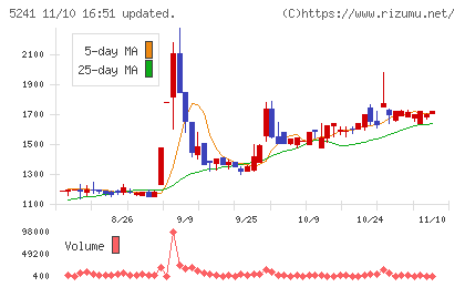 日本オーエー研究所チャート