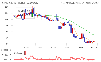 ＥＬＥＭＥＮＴＳチャート