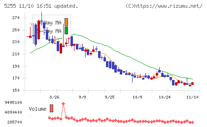 モンスターラボチャート