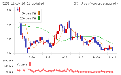 トランザクション・メディア・ネットワークスチャート