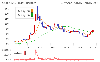 旭コンクリート工業チャート