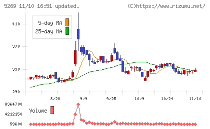 日本コンクリート工業チャート