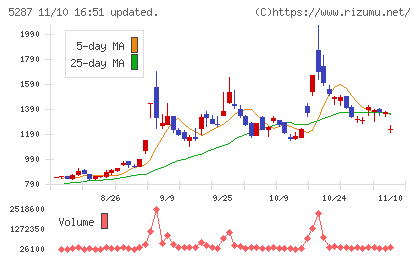 イトーヨーギョーチャート