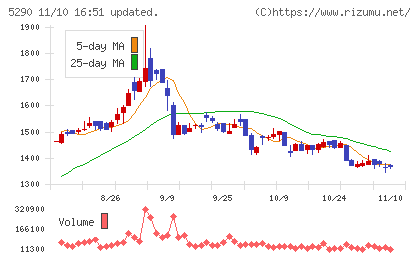 ベルテクスコーポレーションチャート