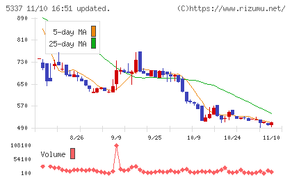 ダントーホールディングスチャート