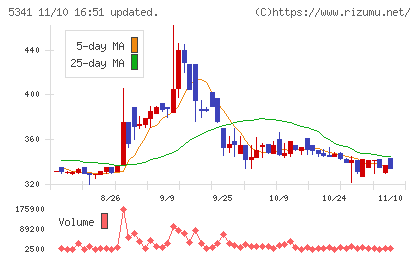 ＡＳＡＨＩ　ＥＩＴＯホールディングスチャート