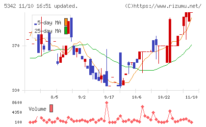 ジャニス工業チャート