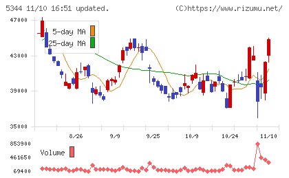 ＭＡＲＵＷＡチャート