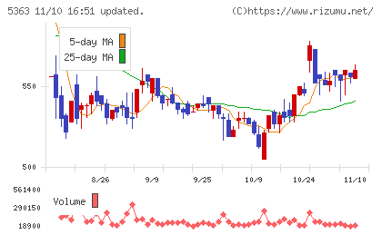 ＴＹＫチャート