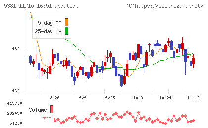 マイポックスチャート