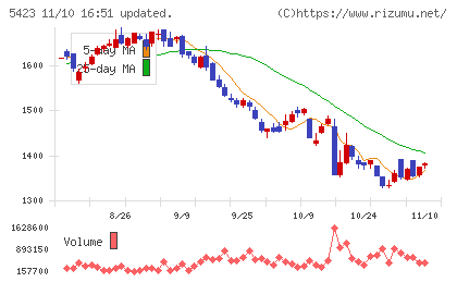 東京製鐵チャート