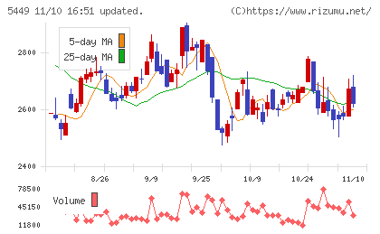 大阪製鐵チャート