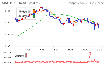 ヨドコウチャート