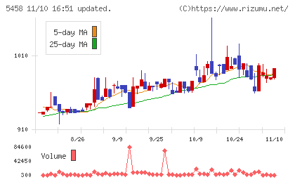 高砂鐵工チャート