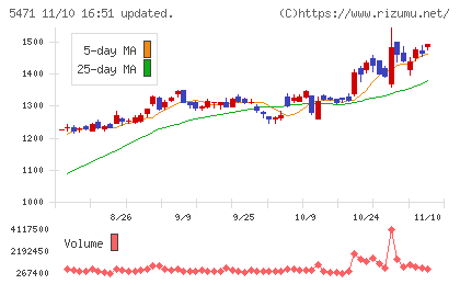 大同特殊鋼チャート