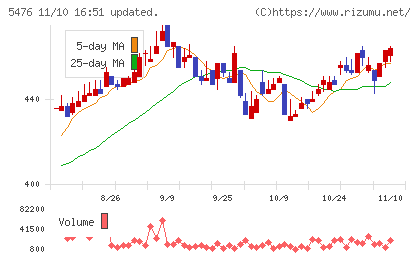 日本高周波鋼業チャート