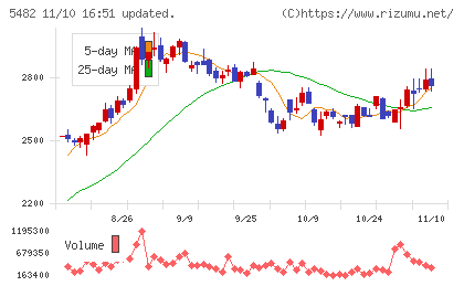愛知製鋼チャート