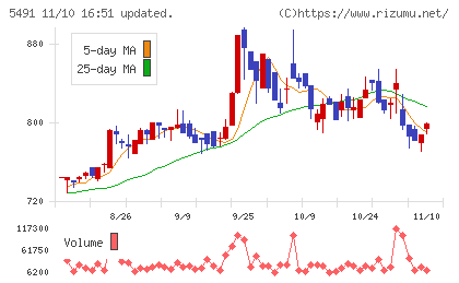 日本金属チャート