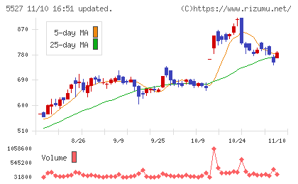 ｐｒｏｐｅｒｔｙ　ｔｅｃｈｎｏｌｏｇｉｅｓチャート