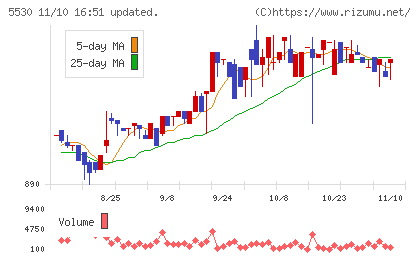 日本システムバンクチャート