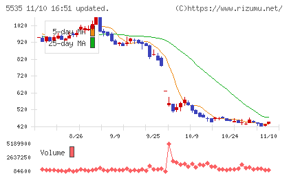 ミガロホールディングスチャート