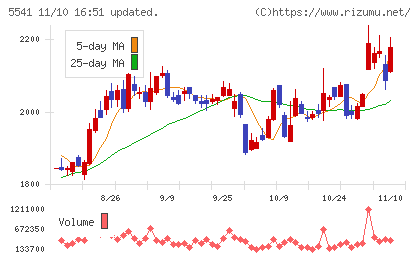 大平洋金属チャート