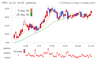 ネットスターズチャート