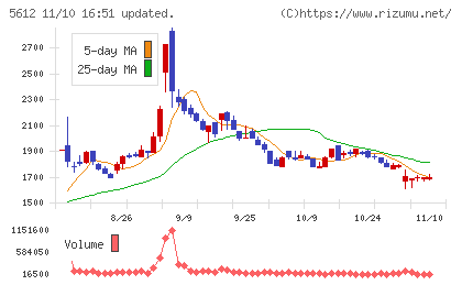 日本鋳鉄管チャート