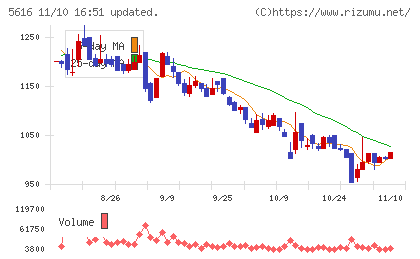 雨風太陽チャート