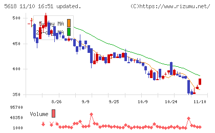 ナイルチャート
