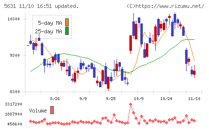 日本製鋼所チャート