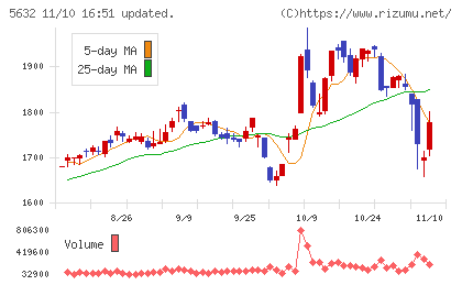 三菱製鋼チャート