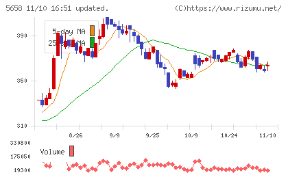 日亜鋼業チャート