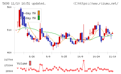 エンビプロ・ホールディングスチャート