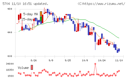 ＪＭＣチャート