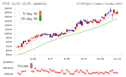 三井金属チャート