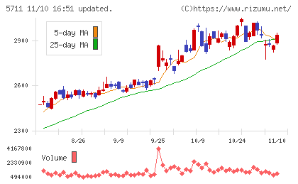 三菱マテリアルチャート