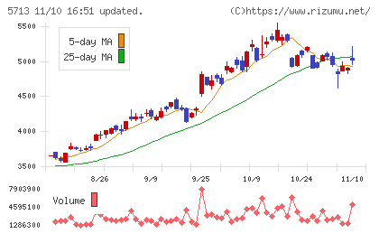 住友金属鉱山チャート