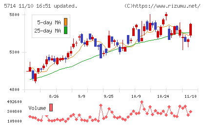 ＤＯＷＡホールディングスチャート