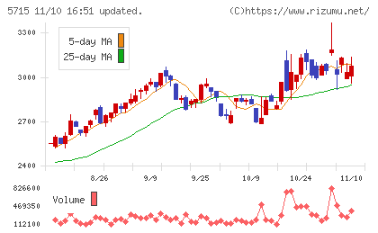 古河機械金属チャート