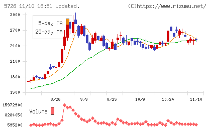 大阪チタニウムテクノロジーズチャート